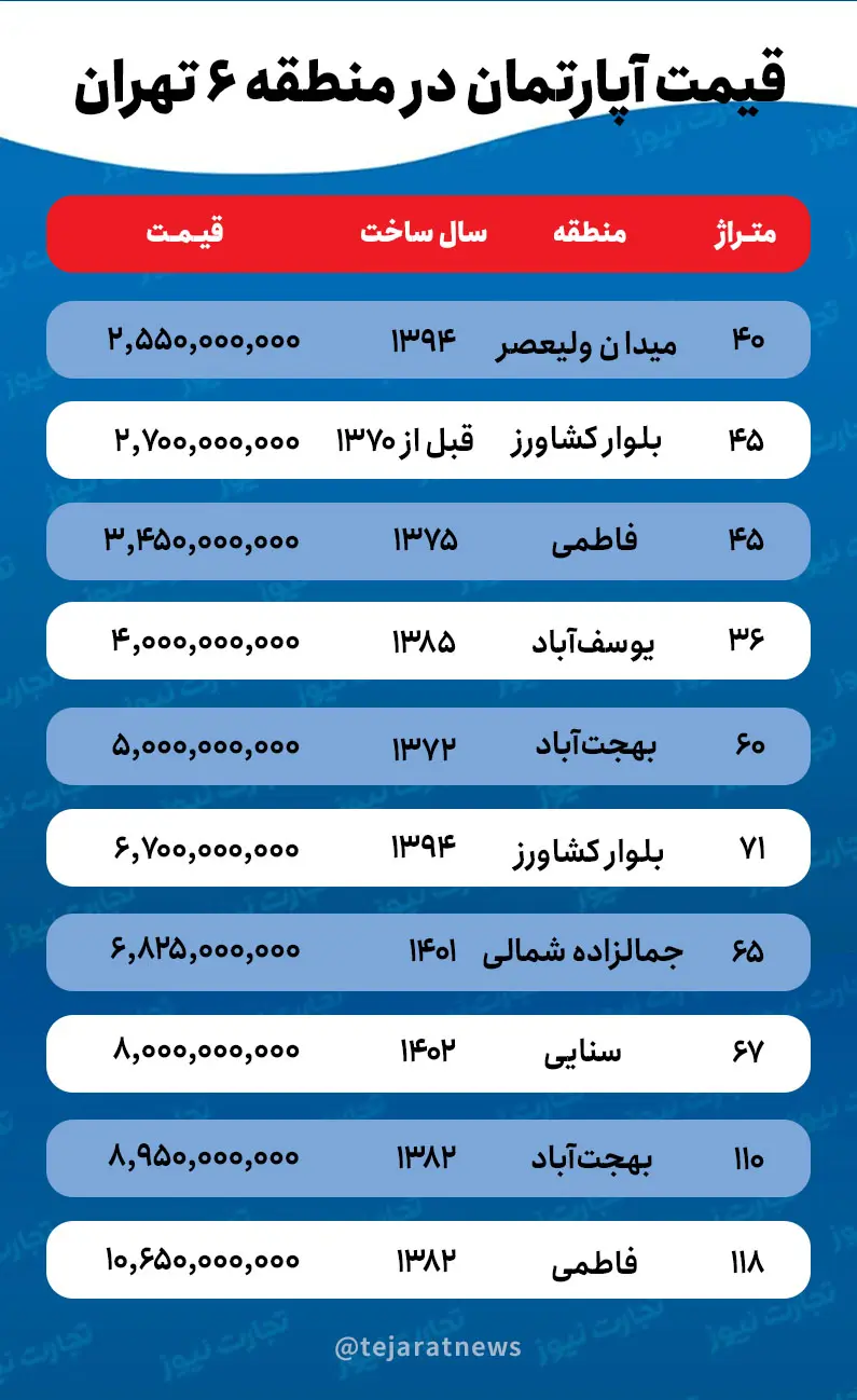 قیمت خانه در منطقه ۶ 