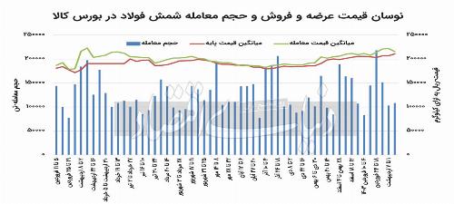 کاهش تقاضا فولاد را ارزان کرد /  عرضه داخلی گرانتر از فروش صادراتی