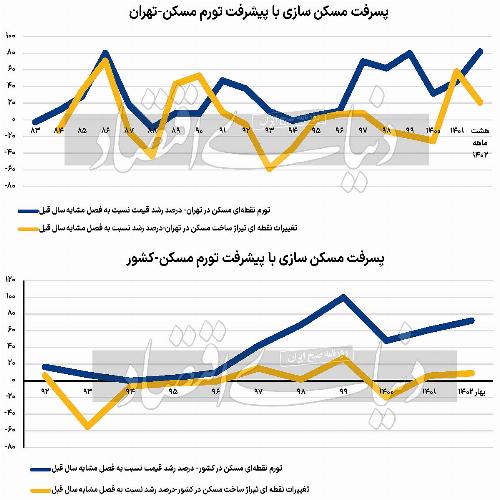 رابطه‏ بین «رونق ساخت مسکن» و «تورم ملکی» در تهران