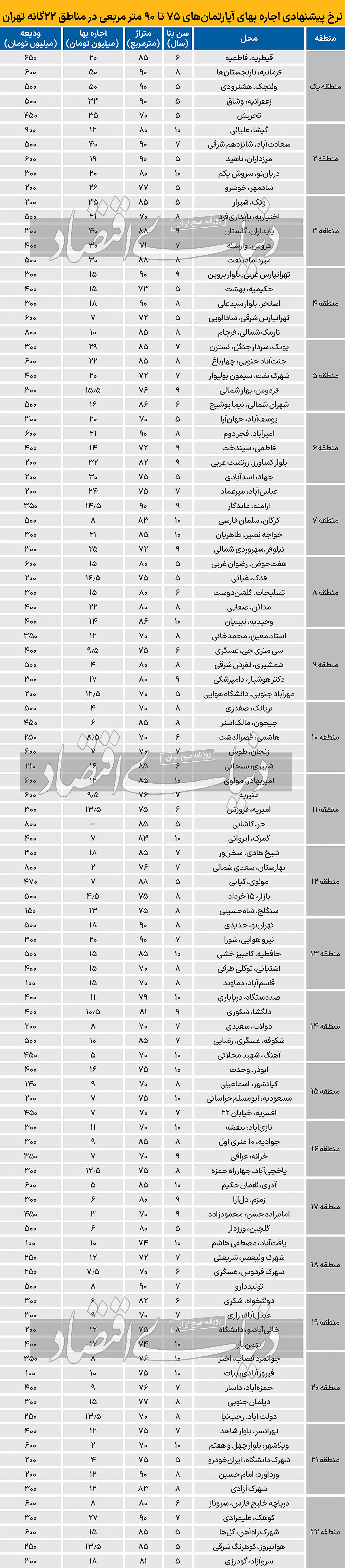 قیمت اجاره مسکن