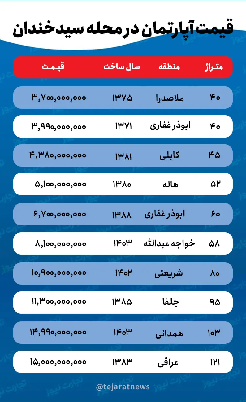 قیمت خانه در سید خندان