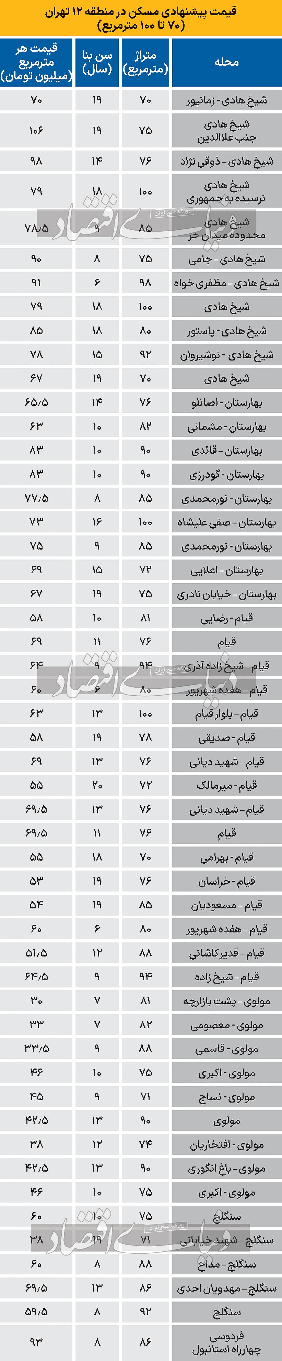 قیمت مسکن