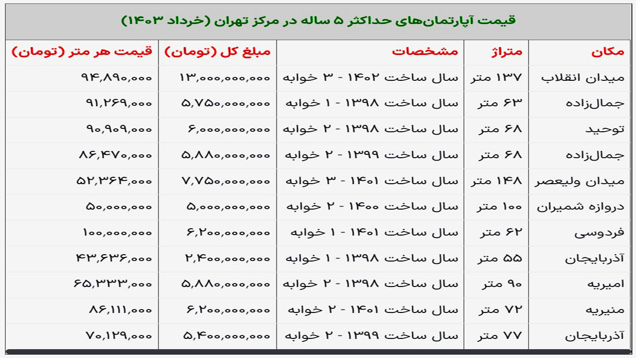 قیمت آپارتمان های 5 ساله در تهران