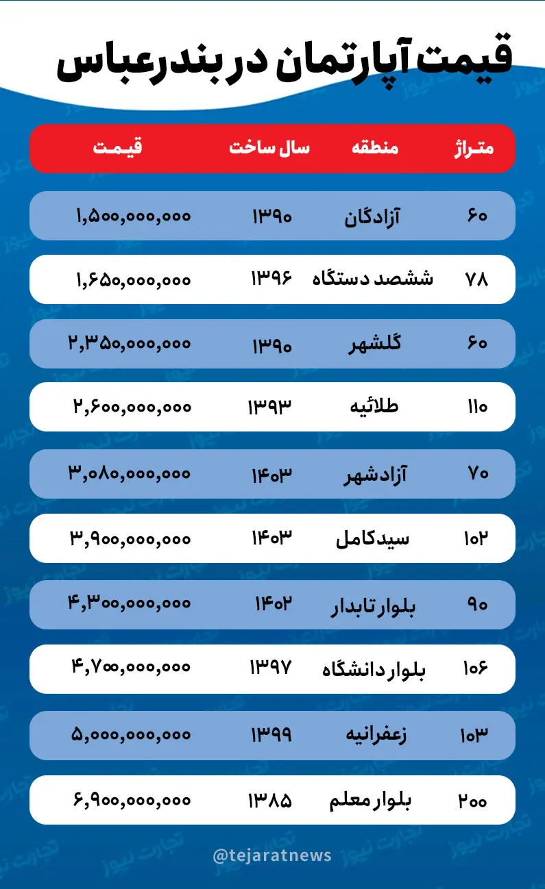 قیمت آپارتمان در بندر عباس