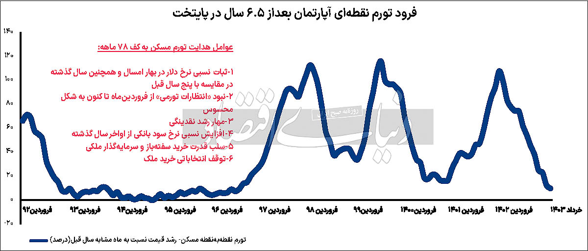 تورم