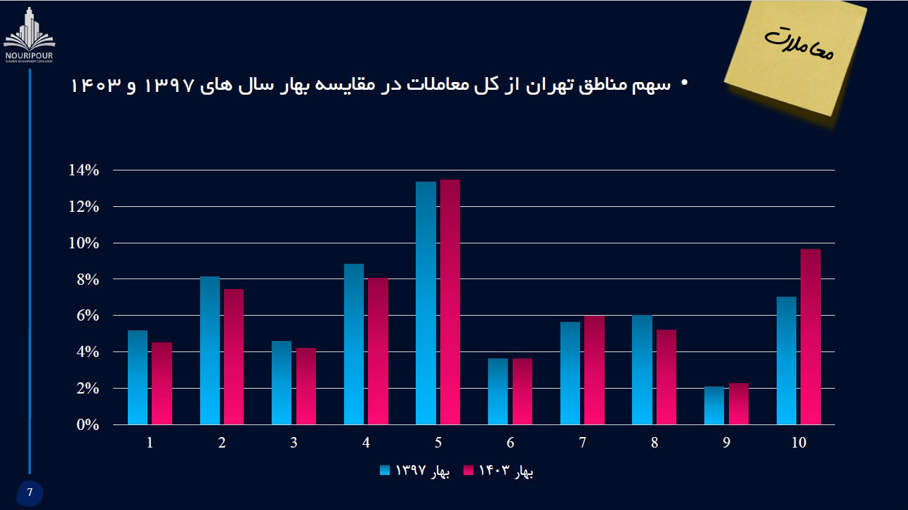 تحولات مسکن تهران در بهار 1403