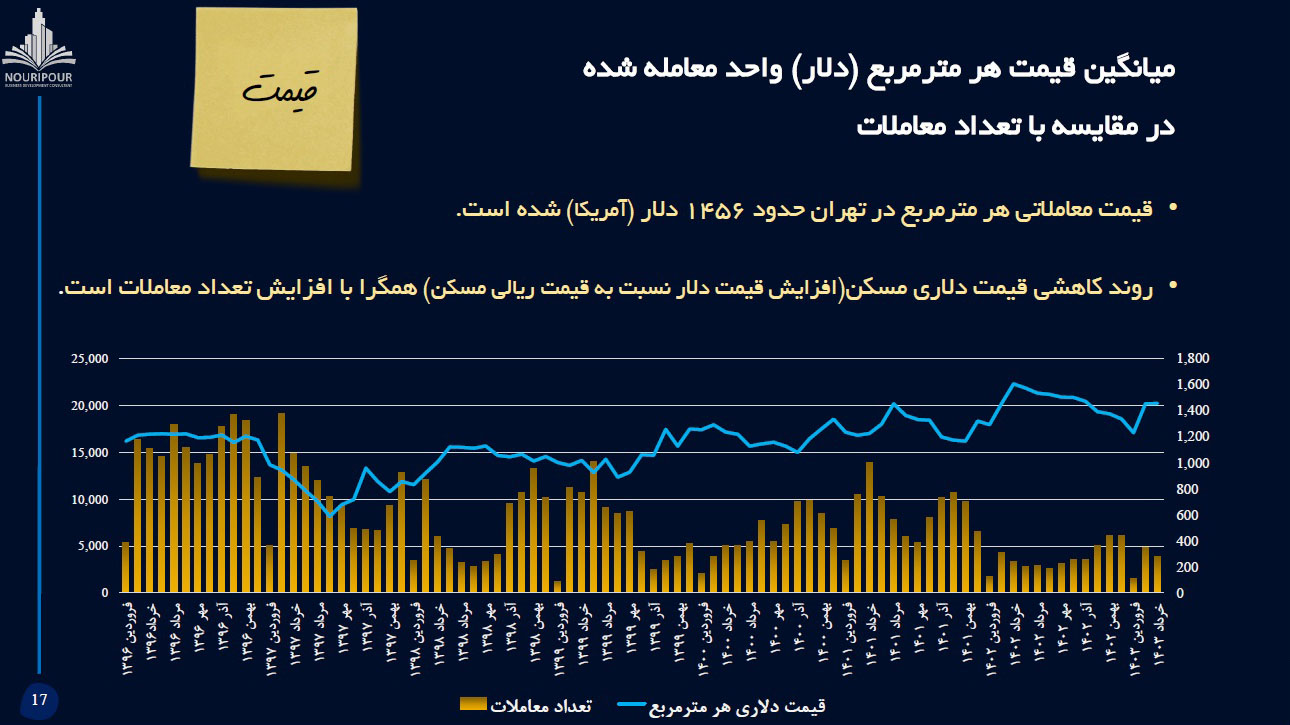 تحولات مسکن تهران در بهار 1403