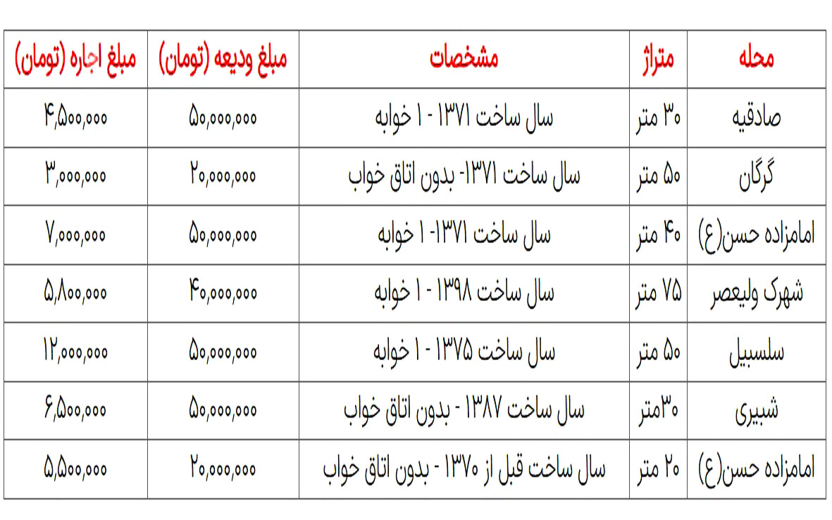 با ودیعه ۵۰ میلیون تومان کجای تهران خانه اجاره کنیم؟ 