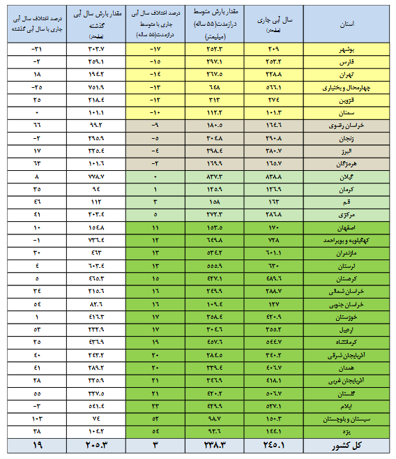 حجمآب سدها