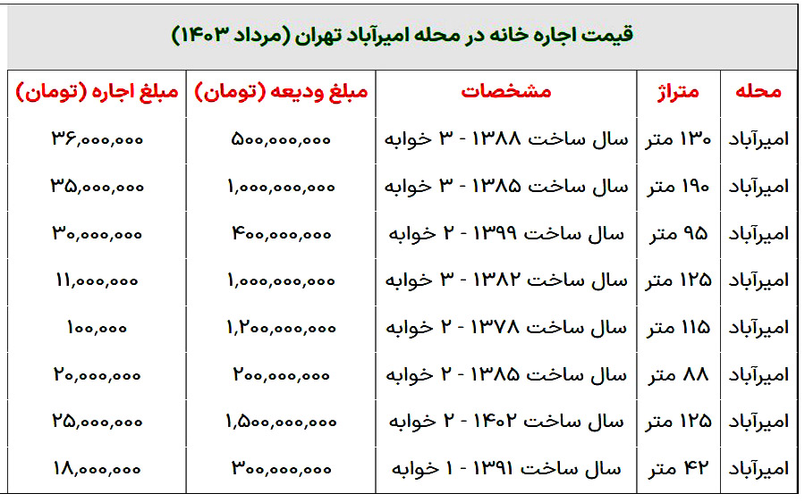 قیمت مسکن در امیر آباد