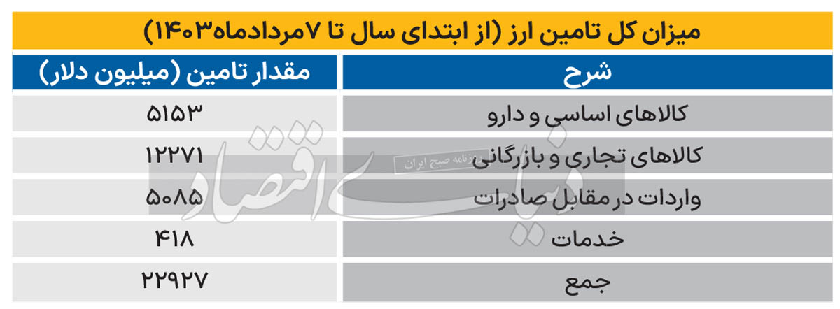 میزان کل تامین ارز