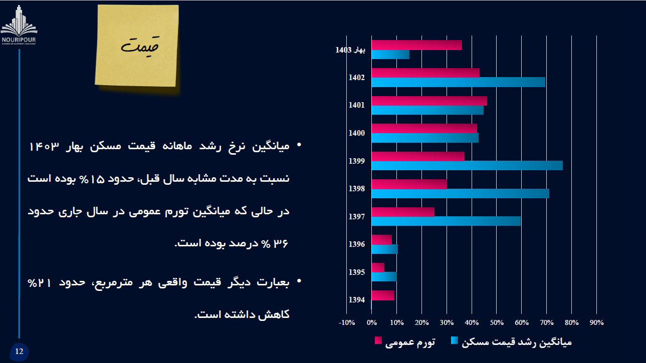 تحولات مسکن تهران در بهار 1403