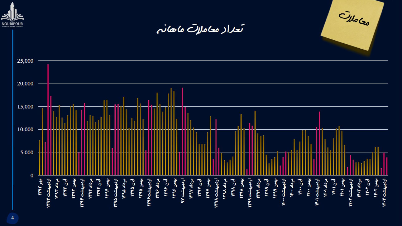 تحولات مسکن تهران در بهار 1403