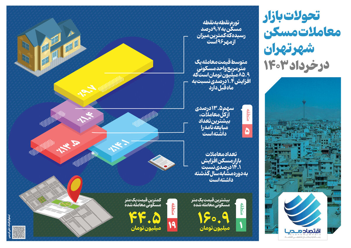 اینفو گرافیک / تحولات بازار معاملات مسکن شهر تهران در خرداد ۱۴۰۳