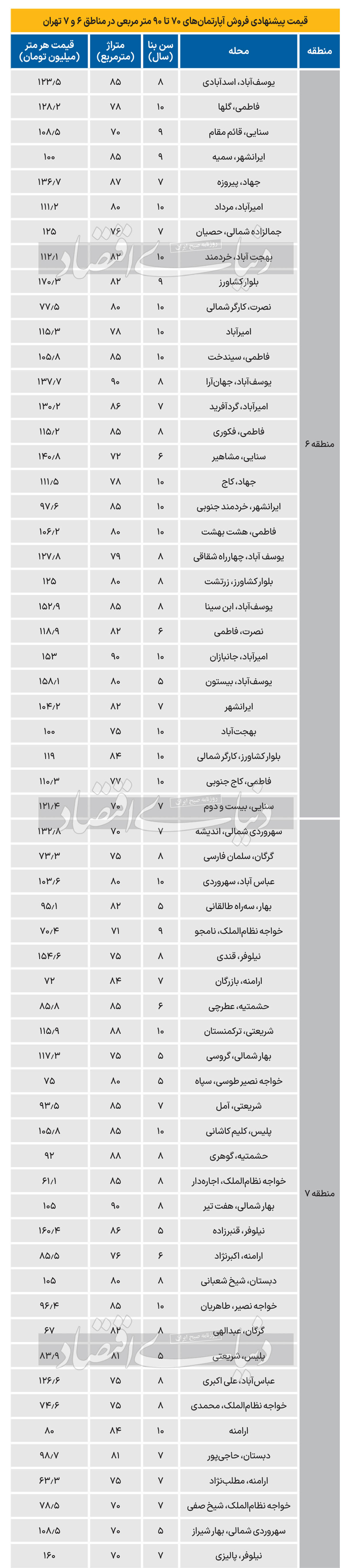 قیمت آپارتمان های منطقه 6و7