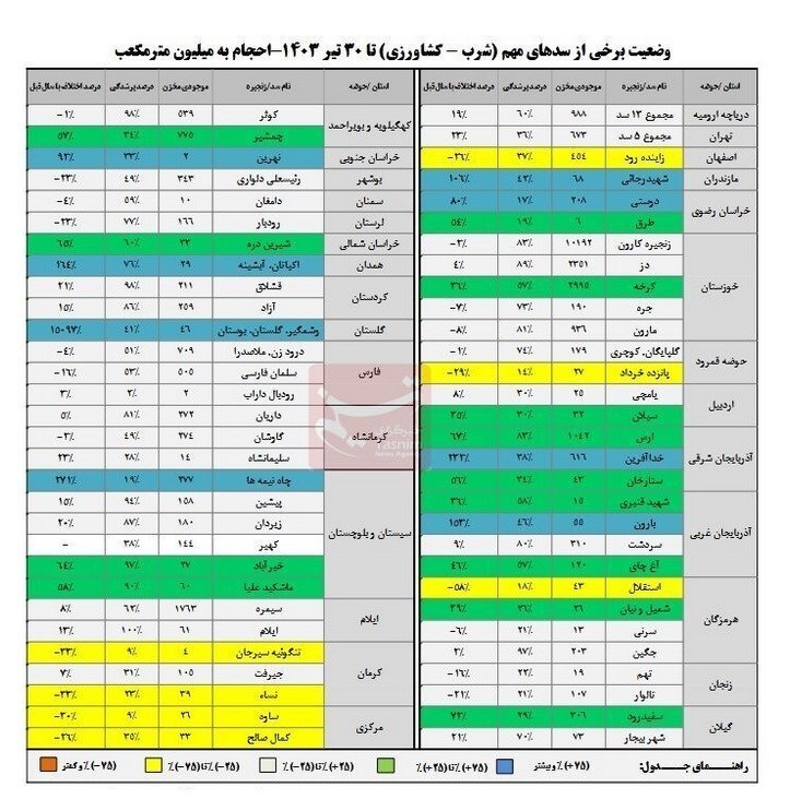 ذخایرآبسدها