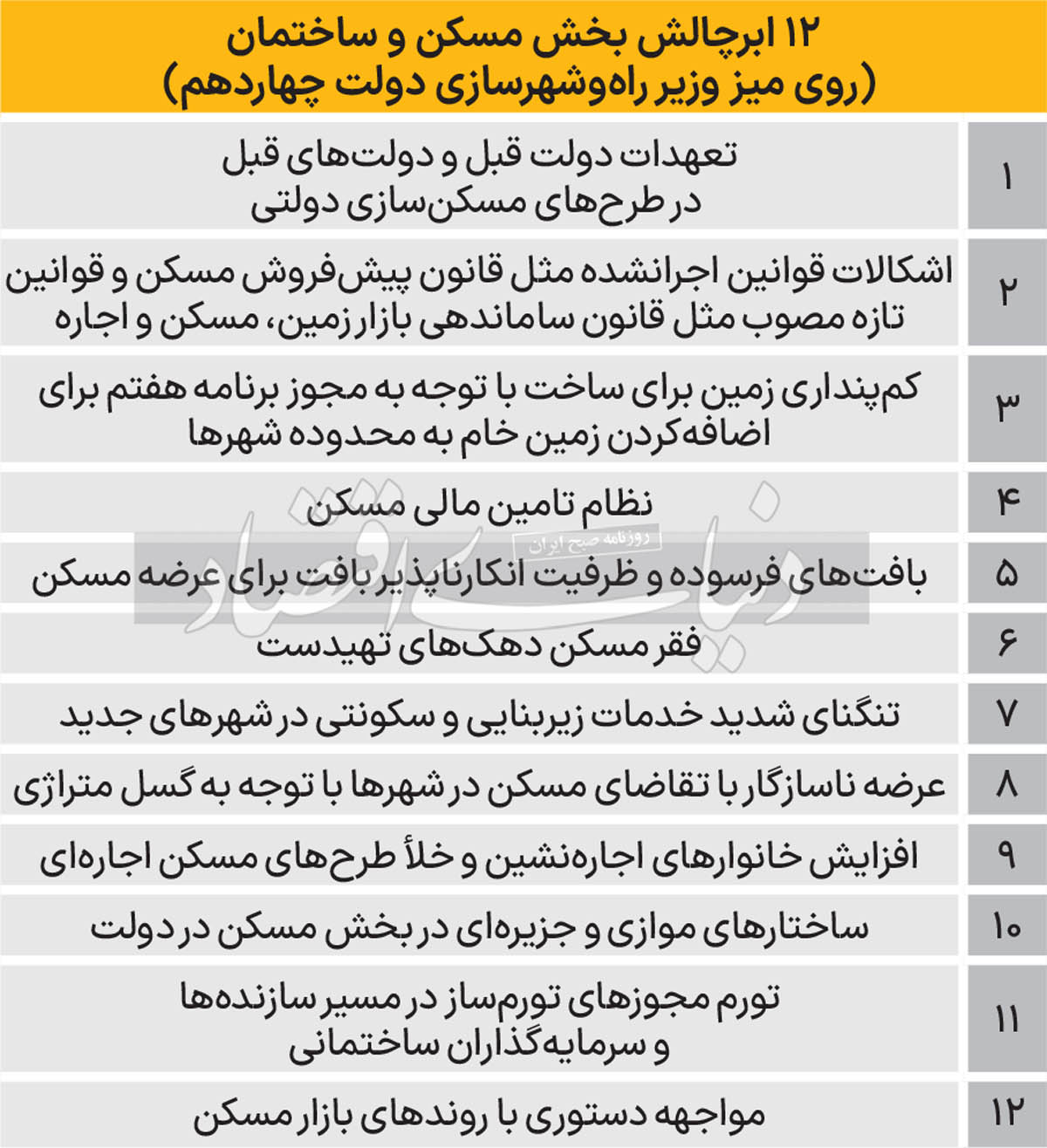 ابرچالش های مسکن