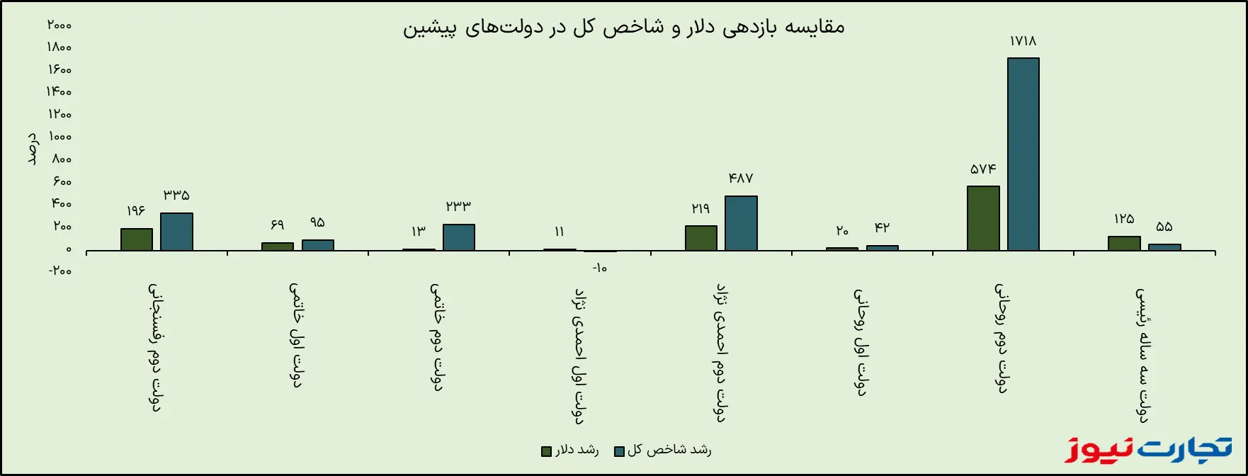 تحلیل بورس