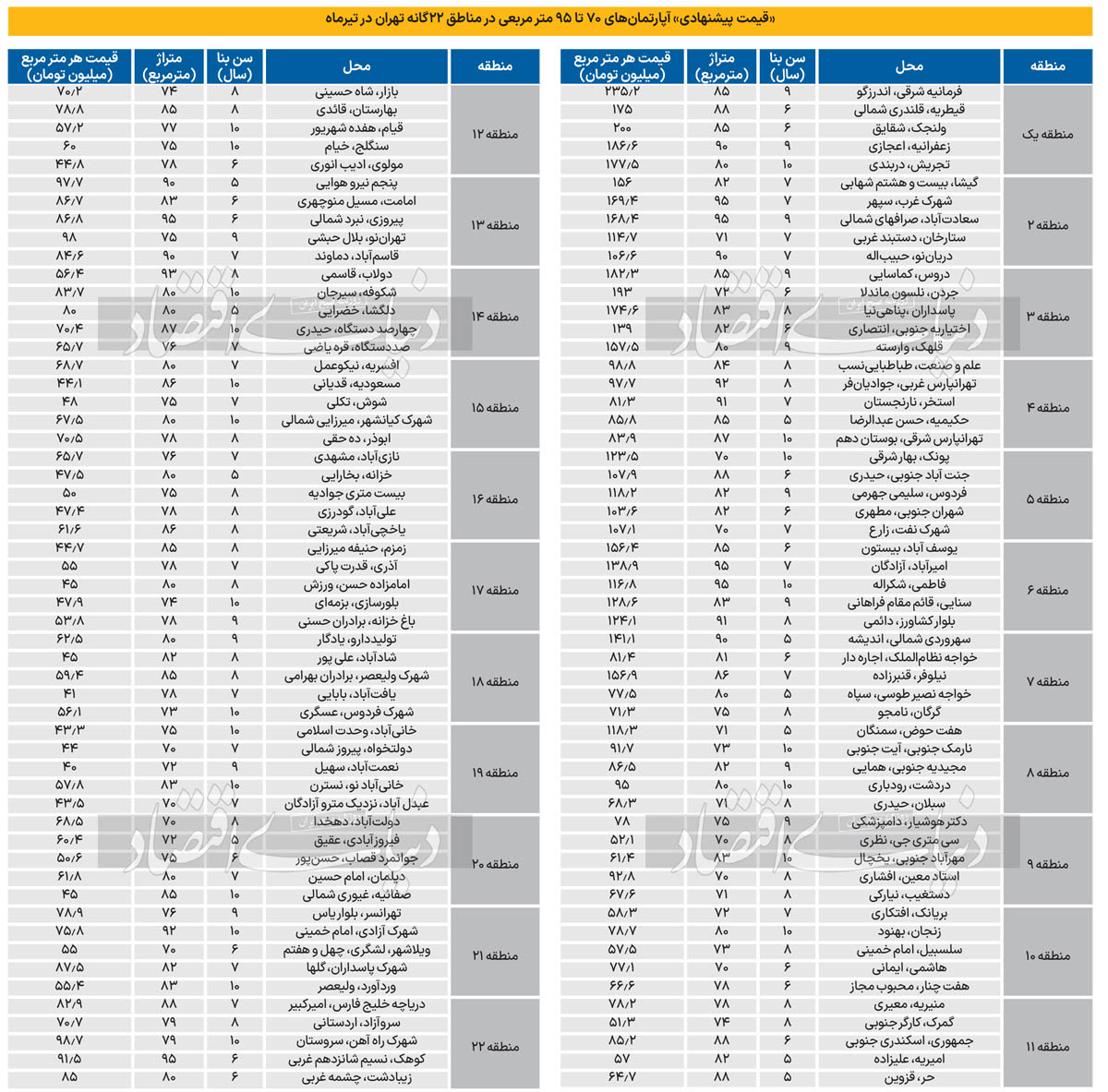 قیمت مسکن درتهران