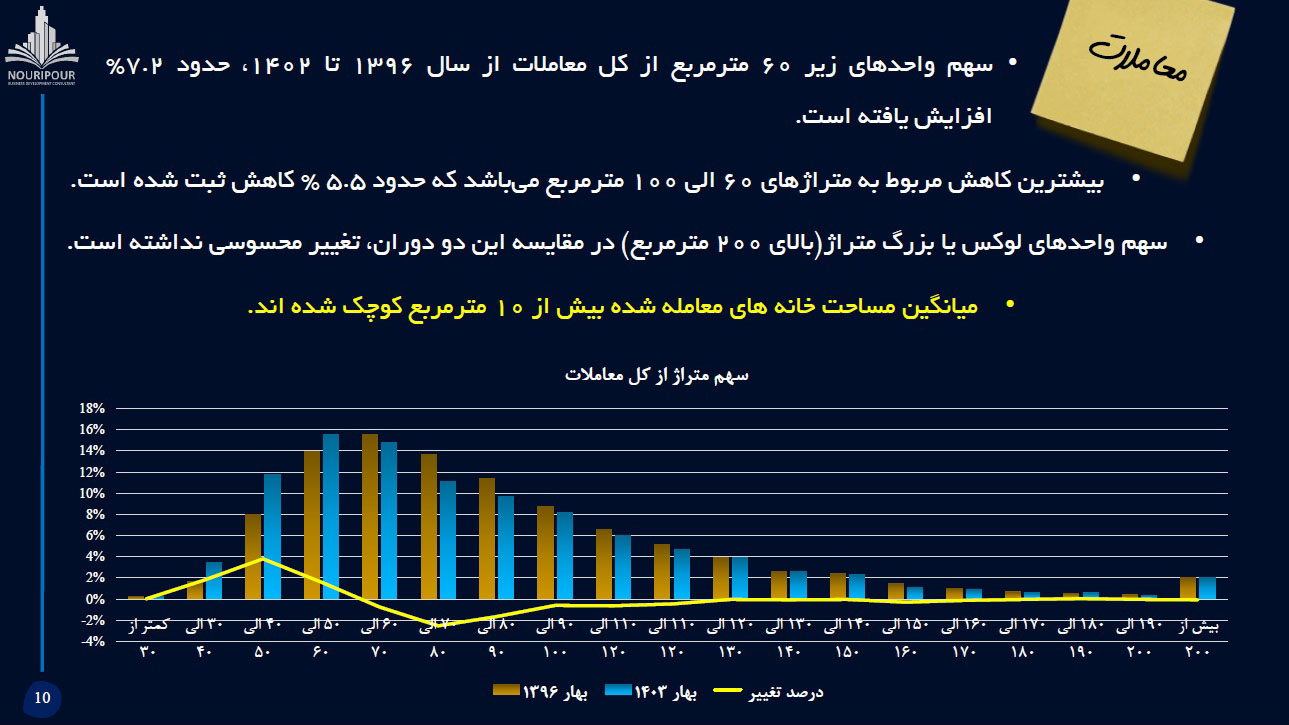 تحولات مسکن تهران در بهار 1403