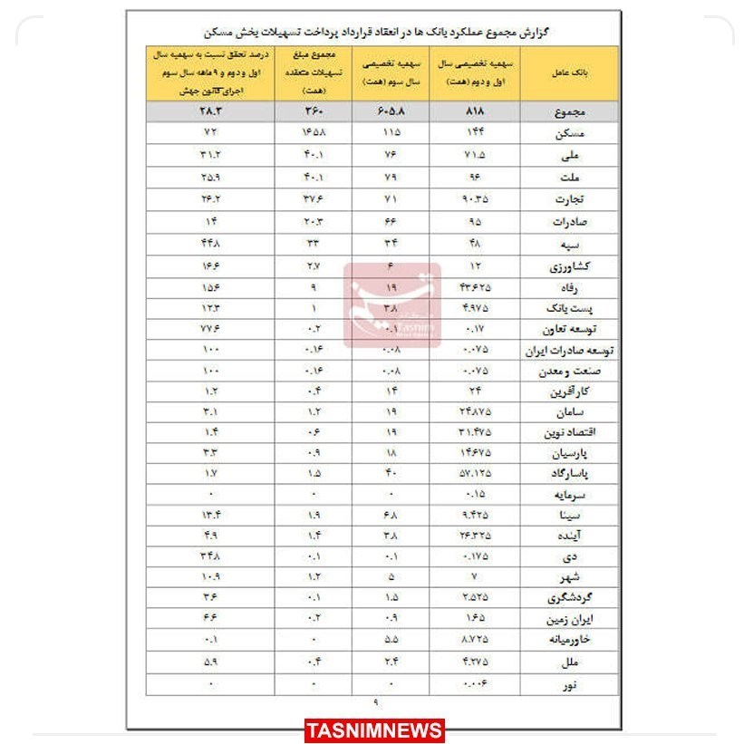 عملکرد بانکها