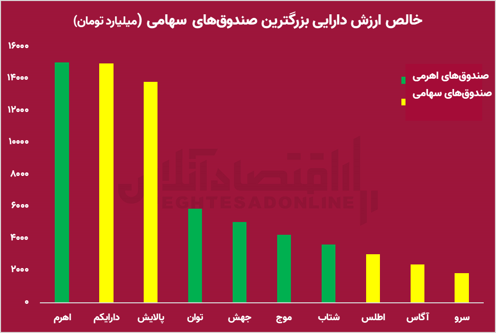 صندوق‌های سرمایه‌گذاری بورس ایران