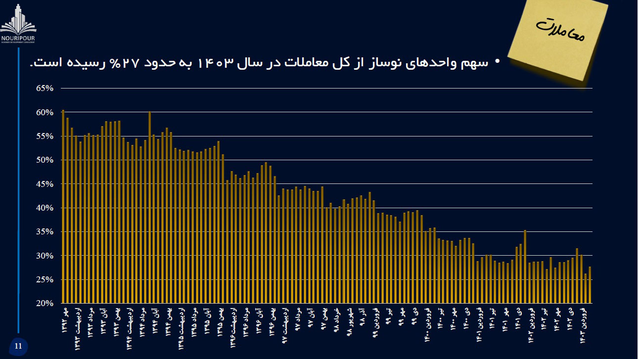 تحولات مسکن تهران در بهار 1403