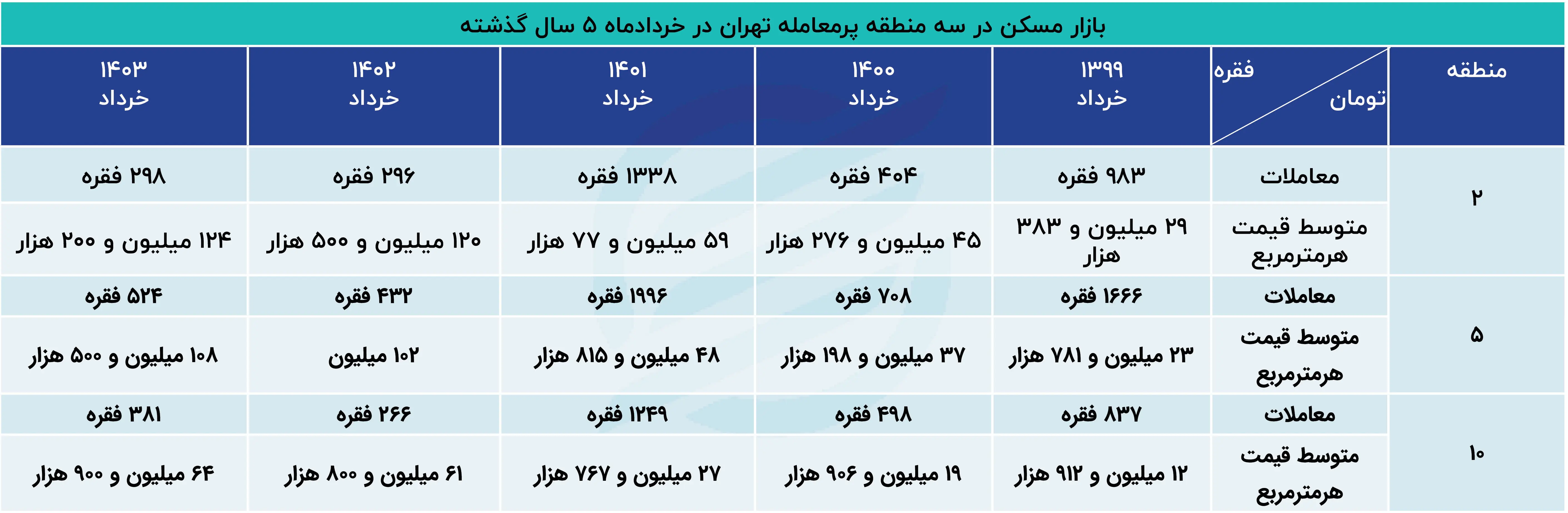 قیمت مسکن