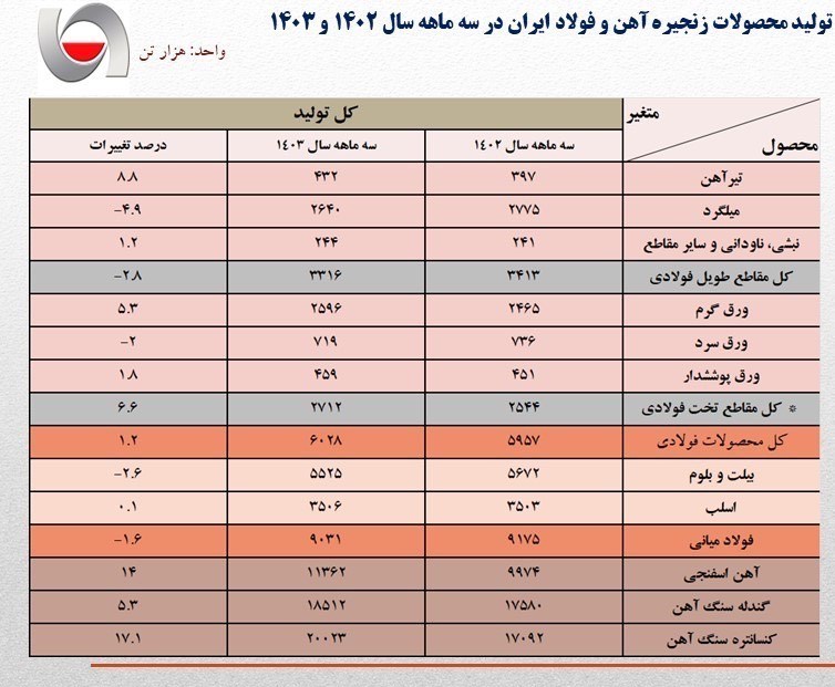 کاهش تولید فولاد