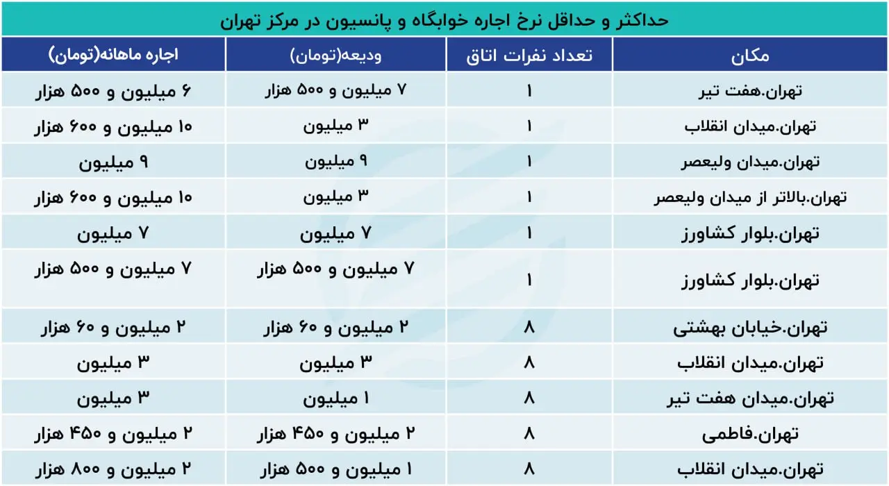 قیمت اجاره واحد در مرکز شهر