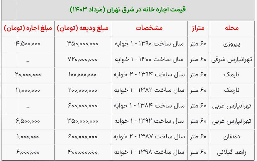 قیمت آپارتمان در شرق تهران