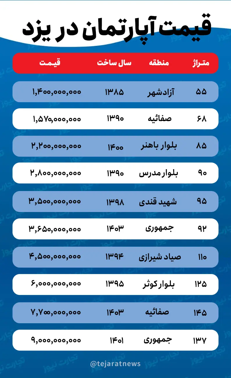 قیمت مسکن دریزد