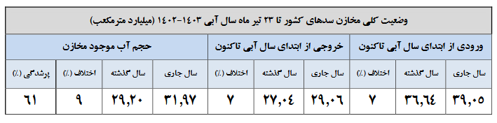 حجم آب سدها