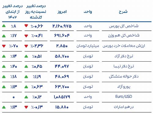 گزارش روزانه بازار 6 مرداد