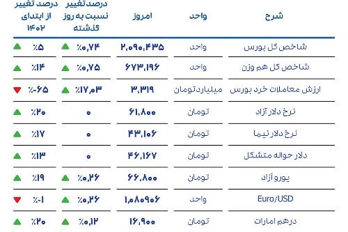 گزارش روزانه بازار 12 تیر