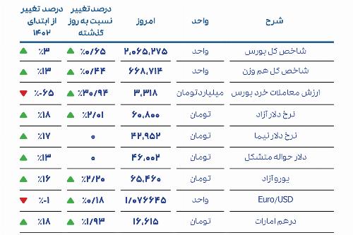 خلاصه ارقام بازار چهارم تیرماه