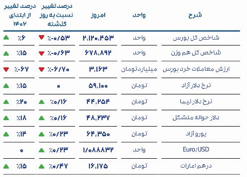 گزارش روزانه بازار 9 مرداد