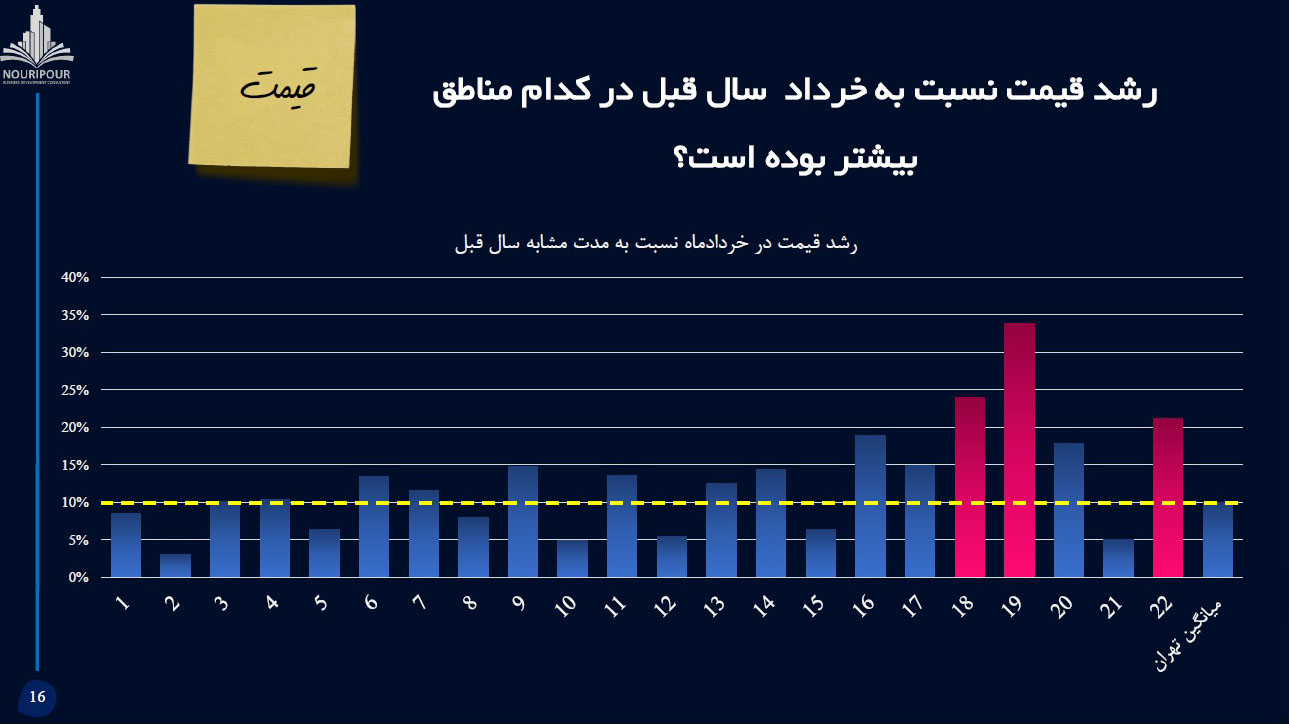 تحولات مسکن تهران در بهار 1403