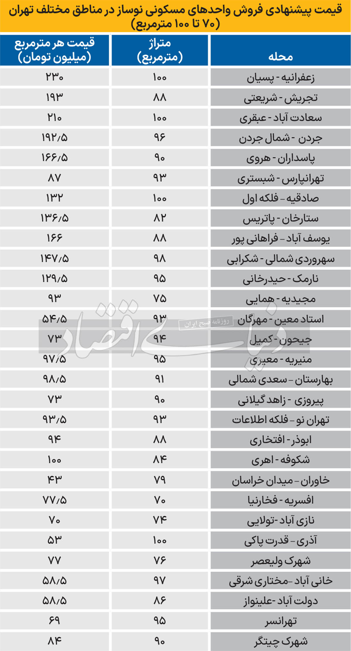 قیمت مسکن در تهران