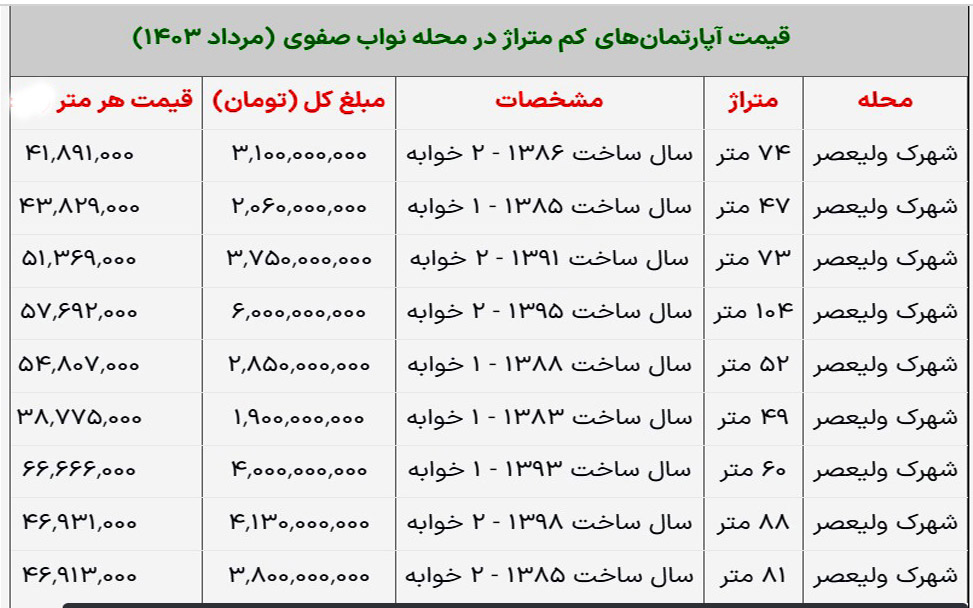 قیمت آپارتمان درنواب