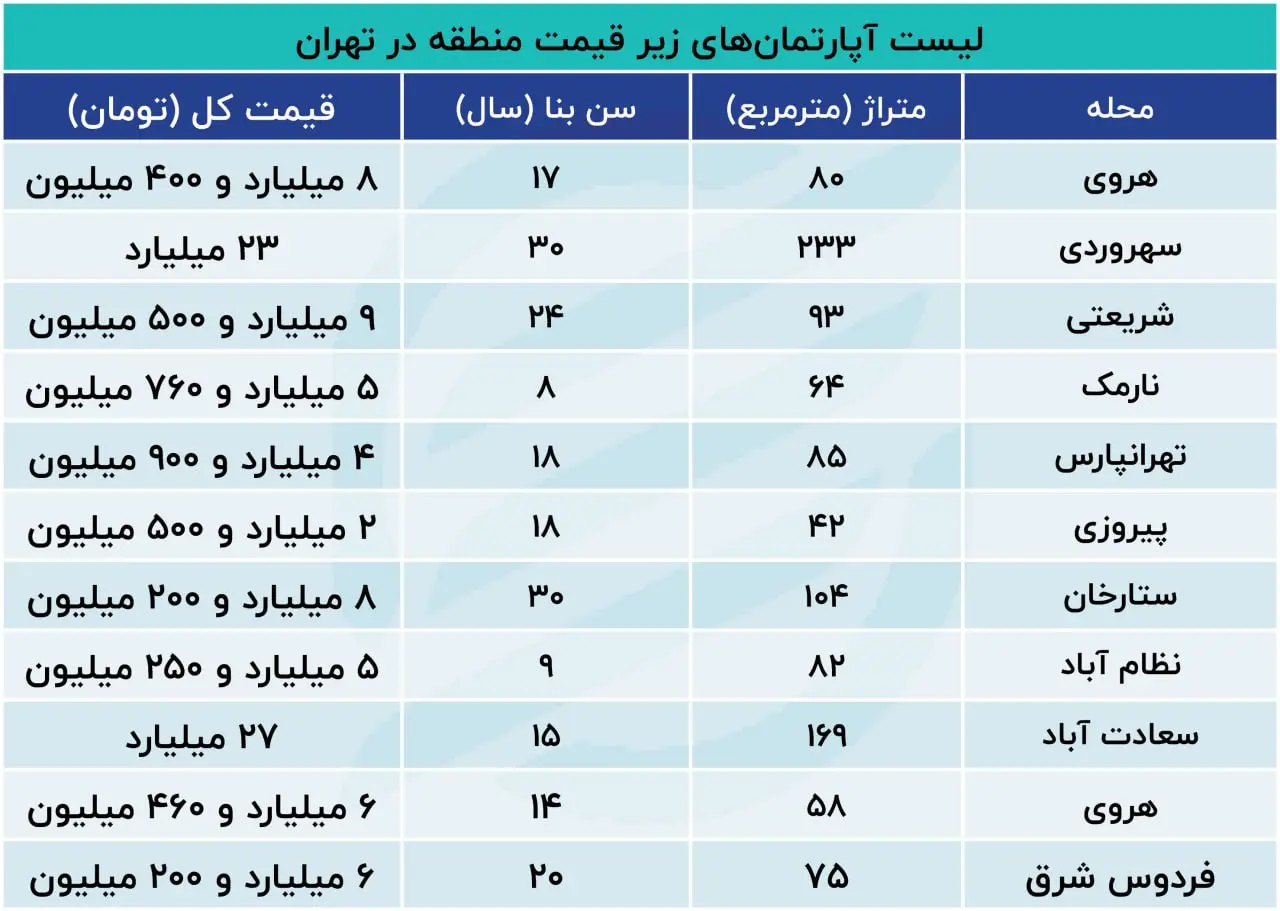 قیمت آپارتمان