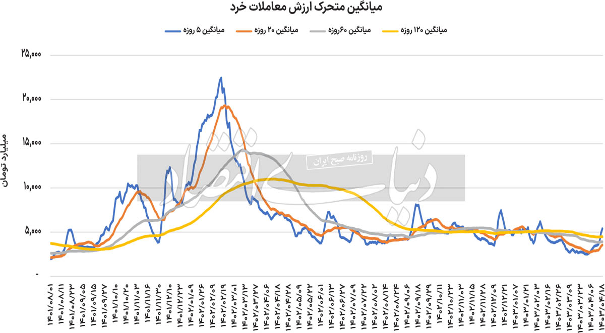 میانگین ارزش معاملات خورد