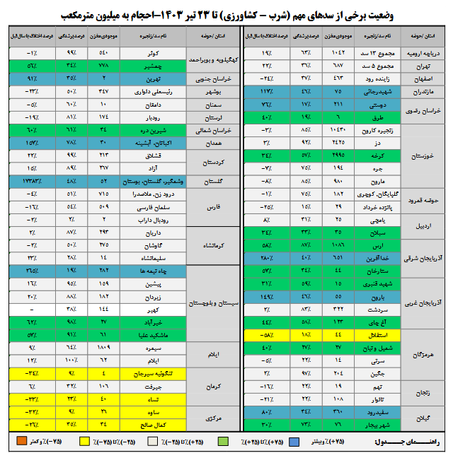 حجم آب سدها