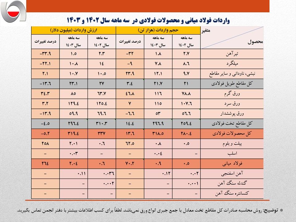 واردات فولاد