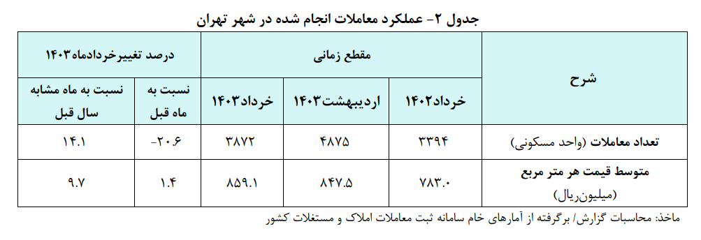 معاملا ت مسکن