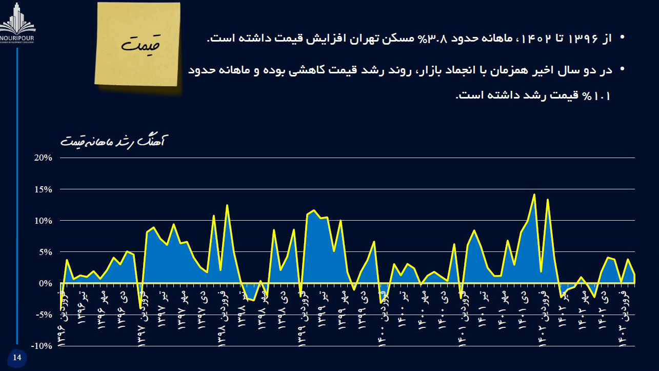 تحولات مسکن تهران در بهار 1403