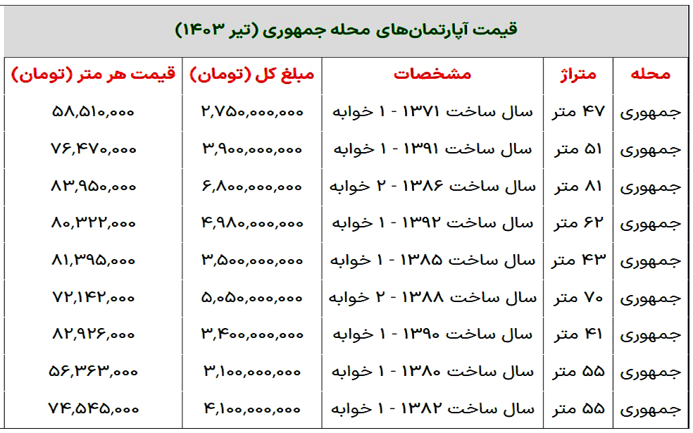 قیمت خانه درجمهوری