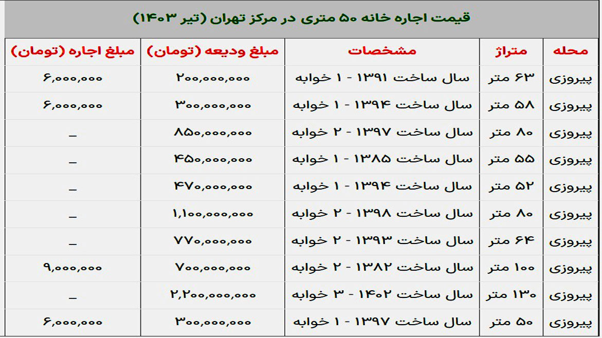 قیمت مسکن در پیروزی