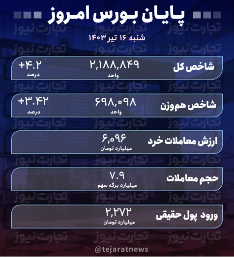 پایان بورس