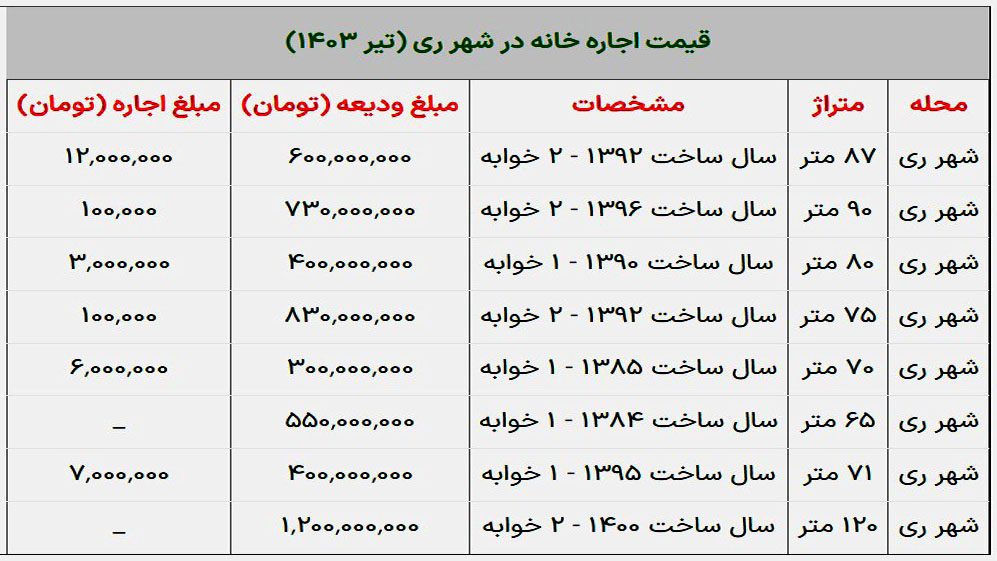 اجاره نشینی در شهر ری چقدر خرج دارد؟